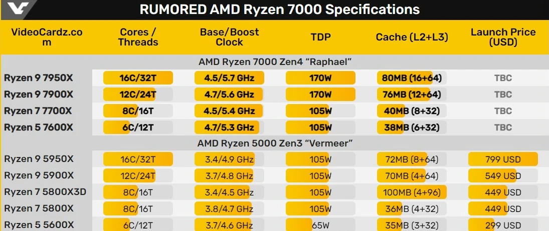 especificações amd ryzen 7000